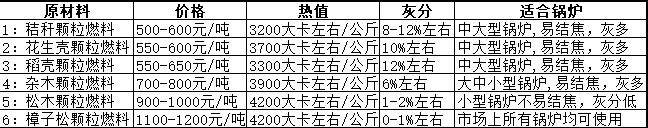 生物质颗粒燃料排名