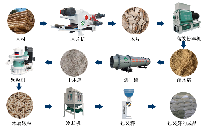 生物质颗粒机加工颗粒燃料的过程