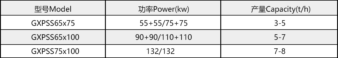 双轴高效粉碎机型号参数