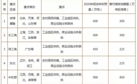 2019生物质供热重点扶持产品及主要城市目标汇总